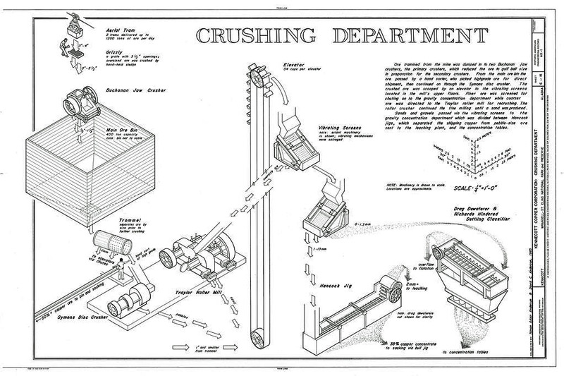 Ore Crushing Process chart