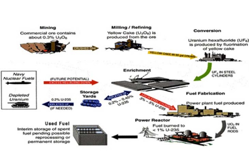 Nuclear Fuel cycle